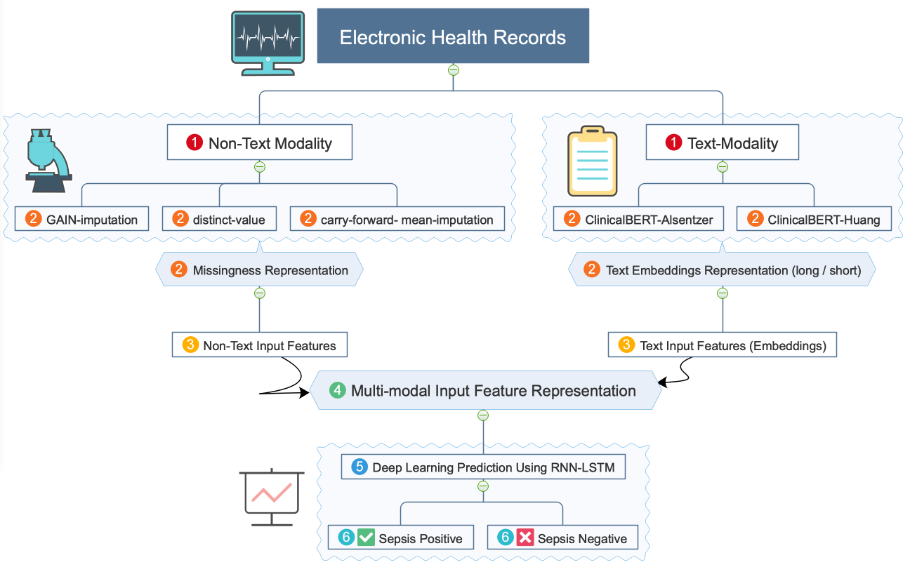 Schematic diagram of FedSepsis